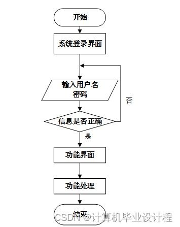 基于SSM框架的特色農產品銷售系統設計與實現